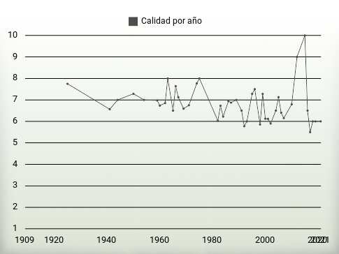 Calidad por año