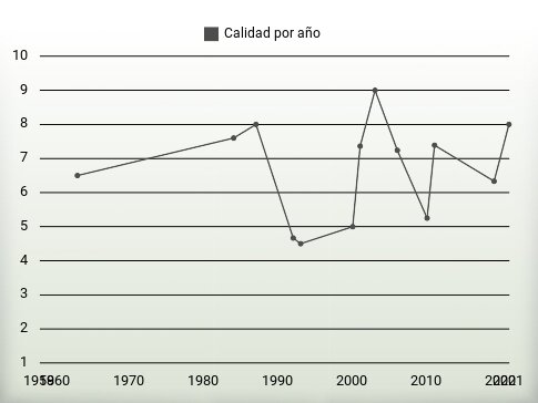 Calidad por año