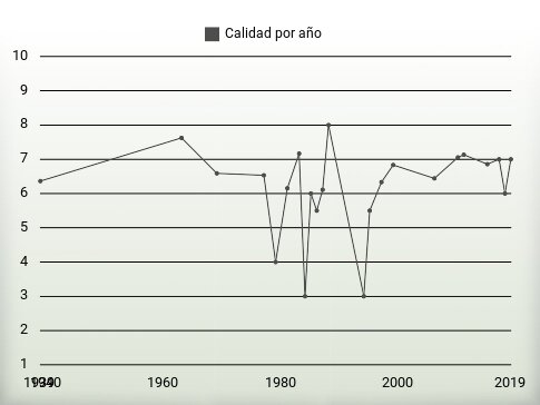 Calidad por año