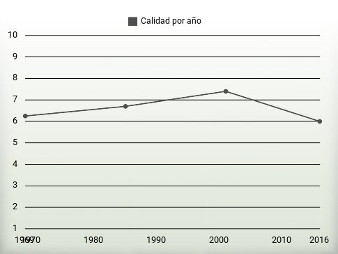 Calidad por año