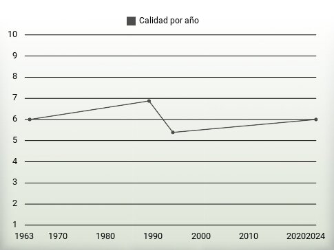 Calidad por año