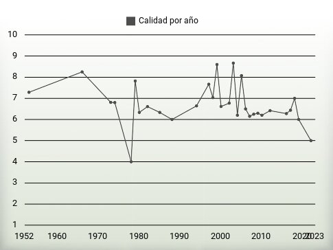 Calidad por año