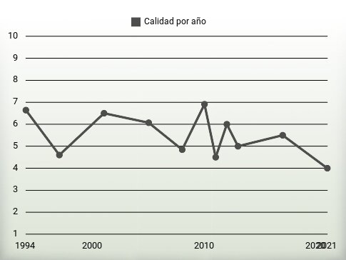 Calidad por año