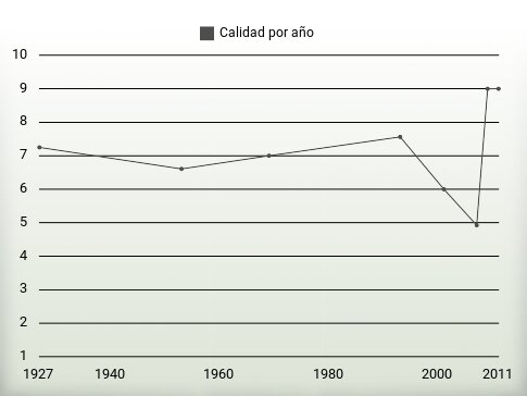 Calidad por año