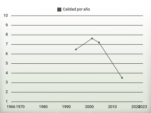 Calidad por año