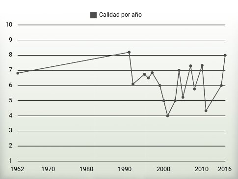 Calidad por año