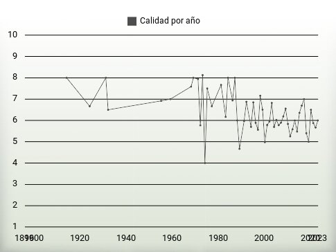 Calidad por año