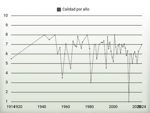 Calidad por año