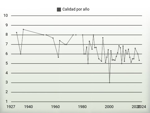 Calidad por año