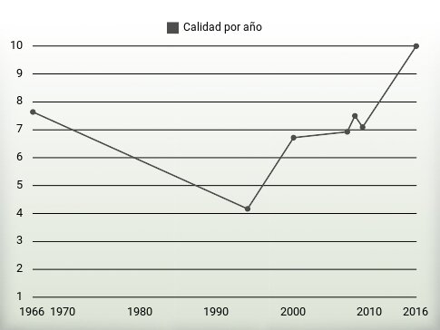 Calidad por año