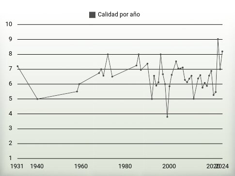 Calidad por año