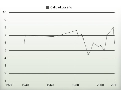 Calidad por año