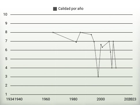 Calidad por año