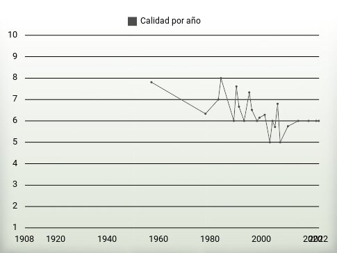 Calidad por año