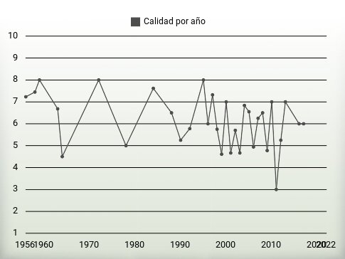 Calidad por año