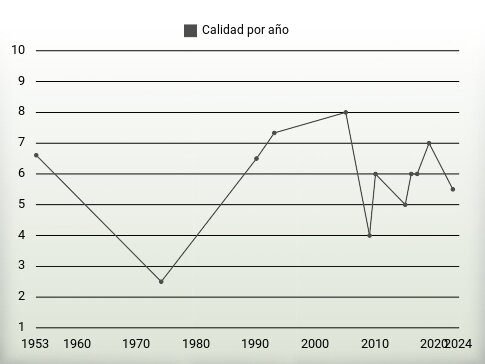 Calidad por año