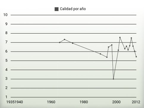 Calidad por año