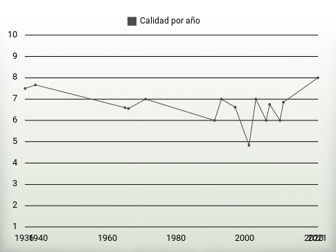 Calidad por año