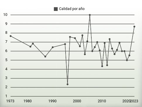 Calidad por año