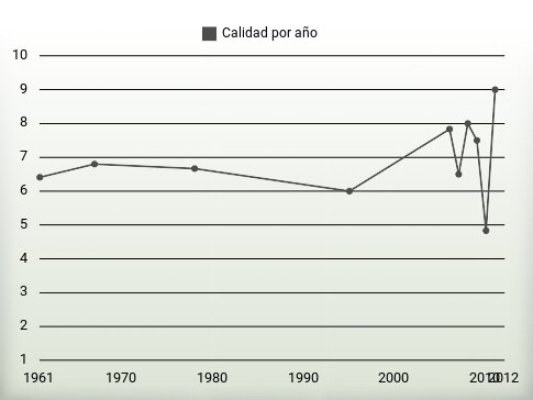 Calidad por año