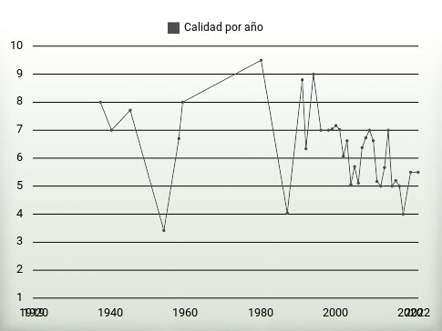 Calidad por año