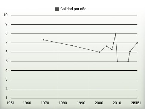 Calidad por año