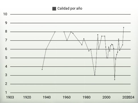 Calidad por año