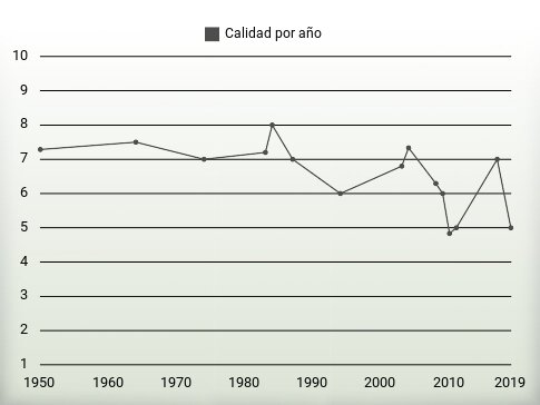 Calidad por año