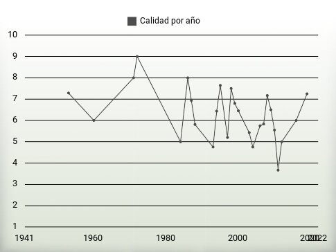 Calidad por año