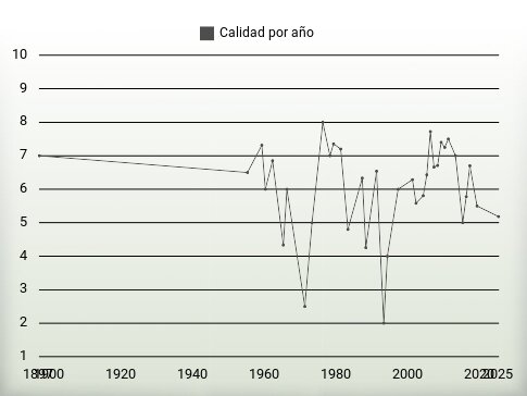 Calidad por año