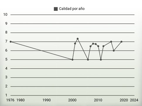 Calidad por año