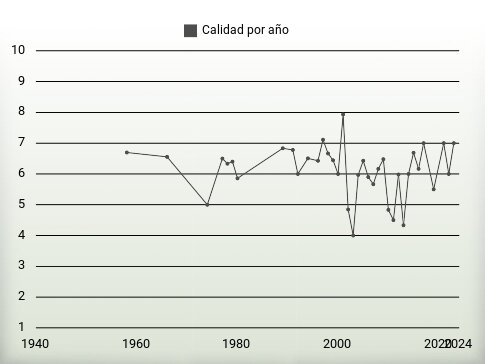 Calidad por año