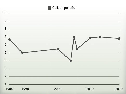 Calidad por año