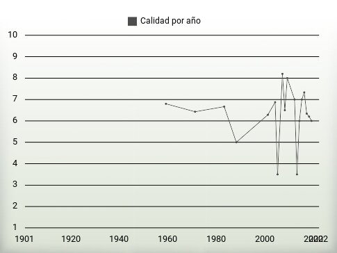 Calidad por año