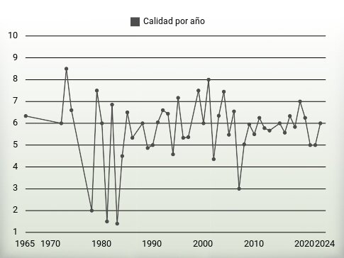 Calidad por año