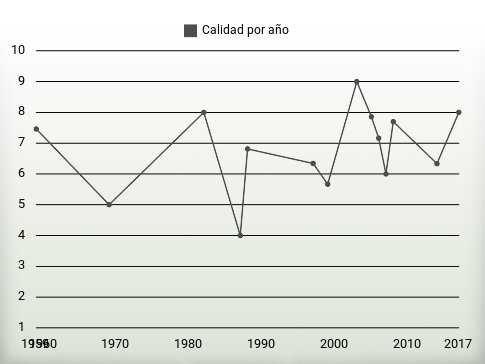 Calidad por año