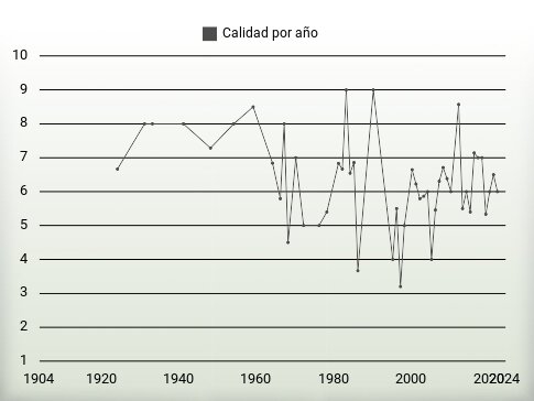 Calidad por año