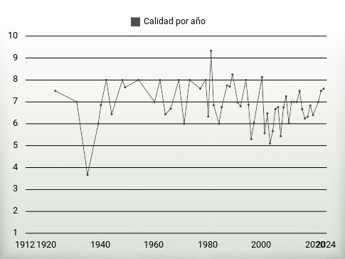 Calidad por año