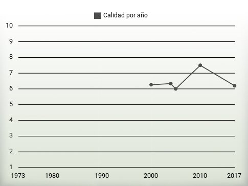 Calidad por año