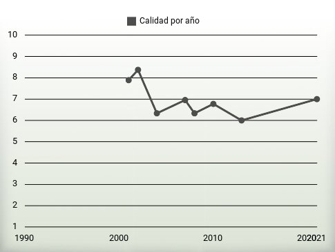 Calidad por año