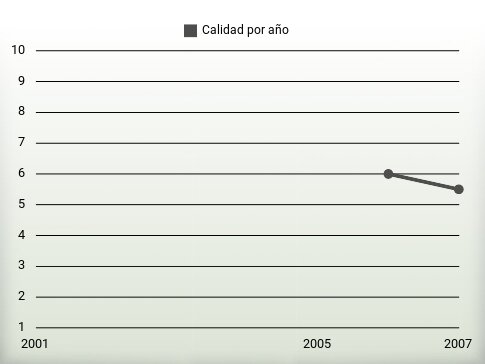 Calidad por año