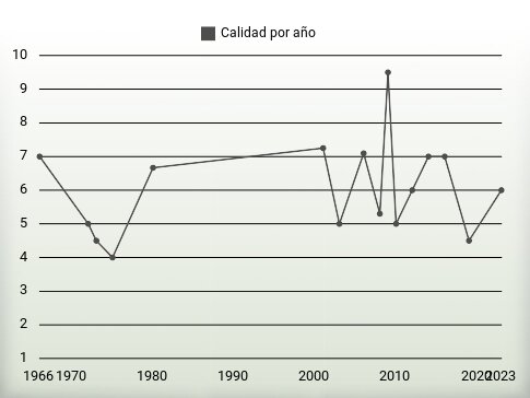 Calidad por año