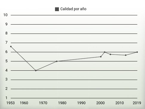 Calidad por año