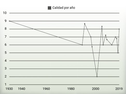 Calidad por año