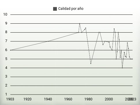 Calidad por año