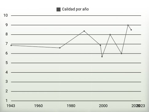 Calidad por año