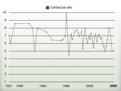 Calidad por año