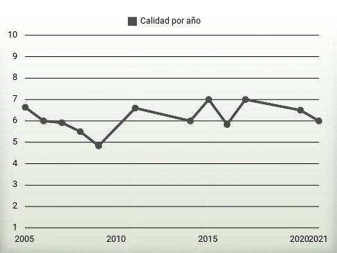 Calidad por año