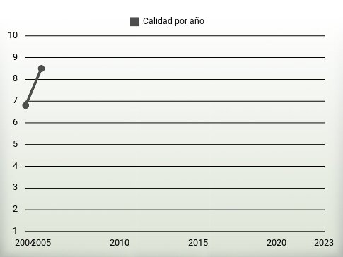 Calidad por año