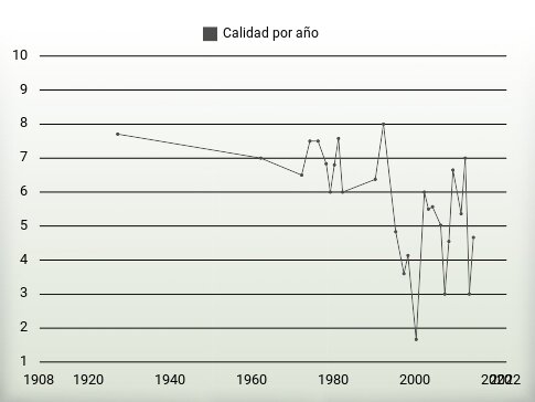 Calidad por año